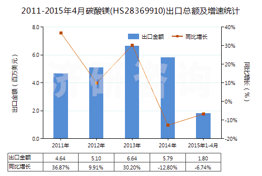 2011-2015年4月碳酸鎂(HS28369910)出口總額及增速統(tǒng)計(jì)